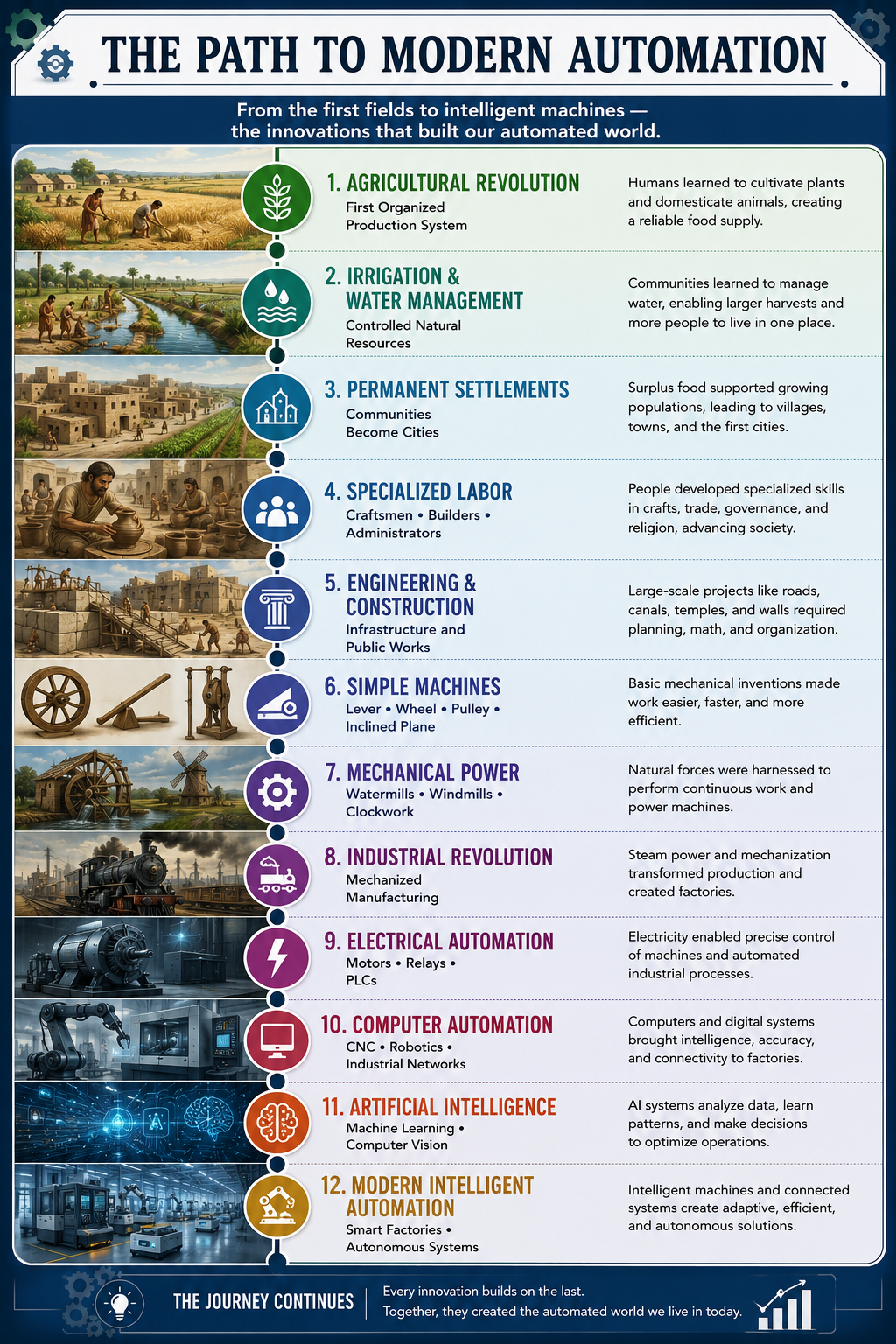 Automation History Illustrated Timeline Collection – Volume 1: Origins of Civilization (10,000 BCE–500 BCE)