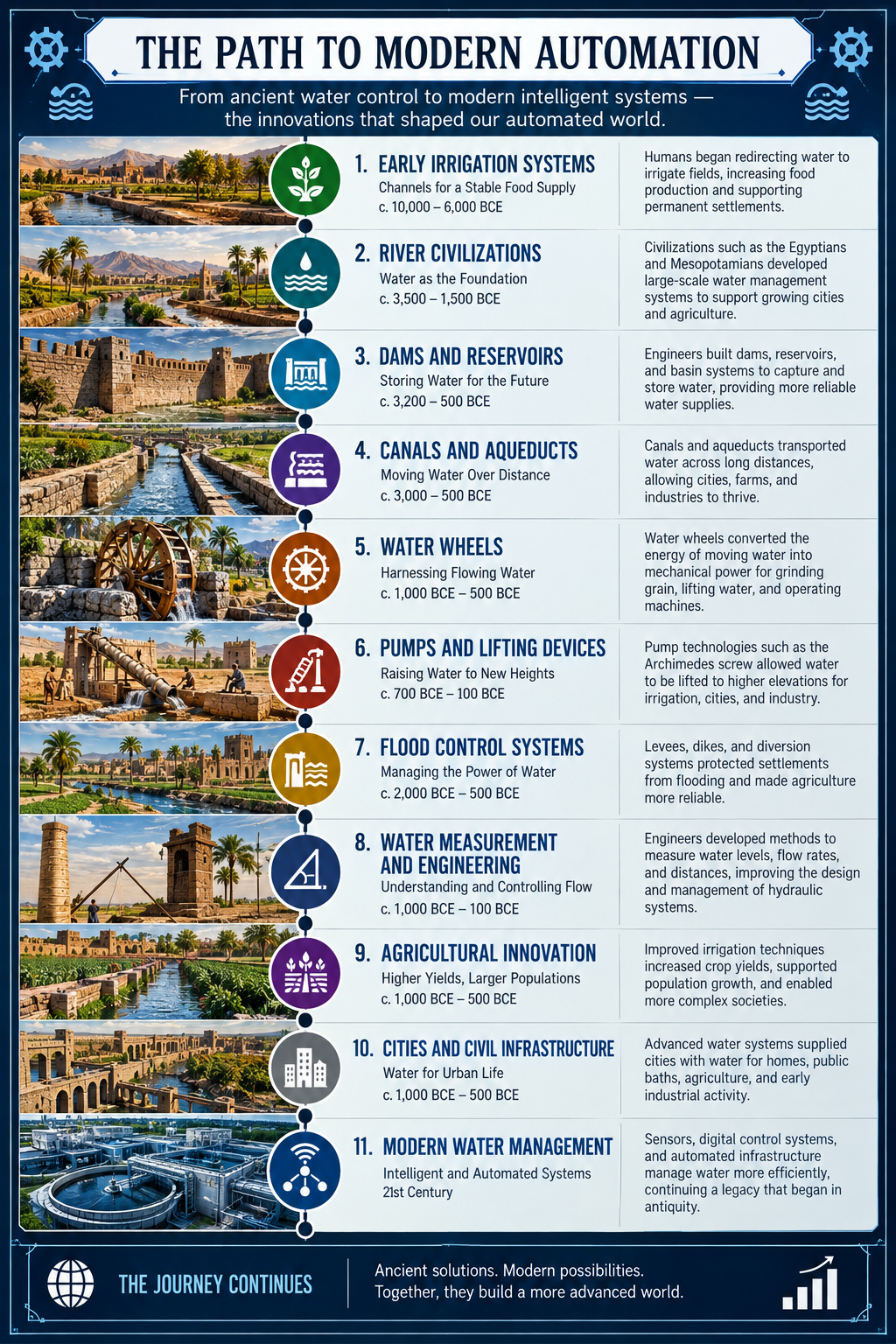 The Path to Modern Automation illustrated water management timeline